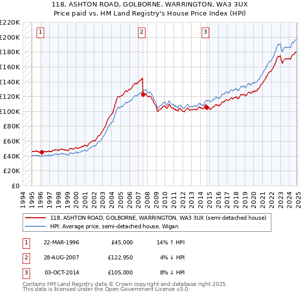 118, ASHTON ROAD, GOLBORNE, WARRINGTON, WA3 3UX: Price paid vs HM Land Registry's House Price Index