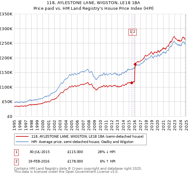 118, AYLESTONE LANE, WIGSTON, LE18 1BA: Price paid vs HM Land Registry's House Price Index