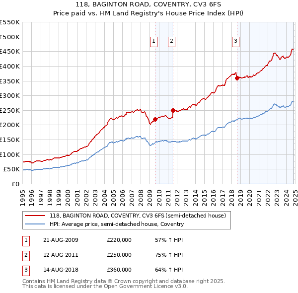 118, BAGINTON ROAD, COVENTRY, CV3 6FS: Price paid vs HM Land Registry's House Price Index