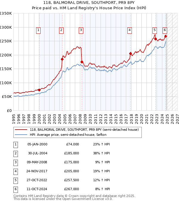 118, BALMORAL DRIVE, SOUTHPORT, PR9 8PY: Price paid vs HM Land Registry's House Price Index