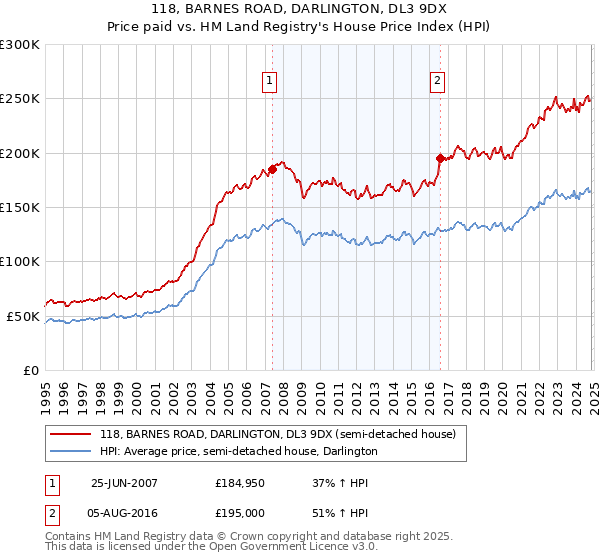 118, BARNES ROAD, DARLINGTON, DL3 9DX: Price paid vs HM Land Registry's House Price Index