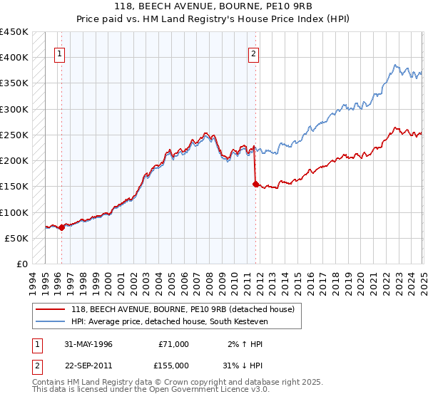 118, BEECH AVENUE, BOURNE, PE10 9RB: Price paid vs HM Land Registry's House Price Index