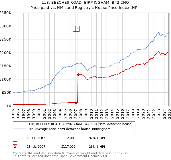 118, BEECHES ROAD, BIRMINGHAM, B42 2HQ: Price paid vs HM Land Registry's House Price Index