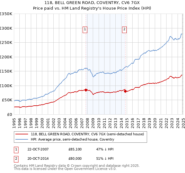 118, BELL GREEN ROAD, COVENTRY, CV6 7GX: Price paid vs HM Land Registry's House Price Index