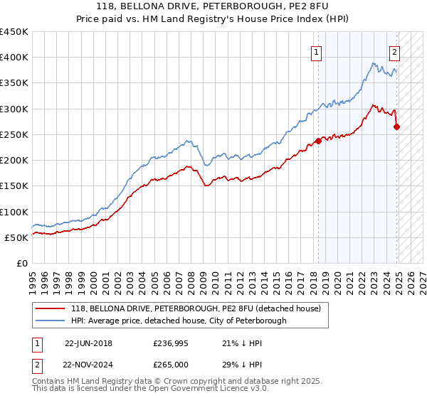 118, BELLONA DRIVE, PETERBOROUGH, PE2 8FU: Price paid vs HM Land Registry's House Price Index