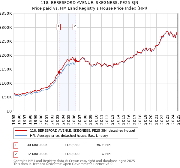 118, BERESFORD AVENUE, SKEGNESS, PE25 3JN: Price paid vs HM Land Registry's House Price Index