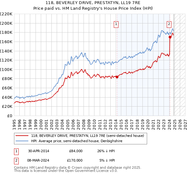 118, BEVERLEY DRIVE, PRESTATYN, LL19 7RE: Price paid vs HM Land Registry's House Price Index