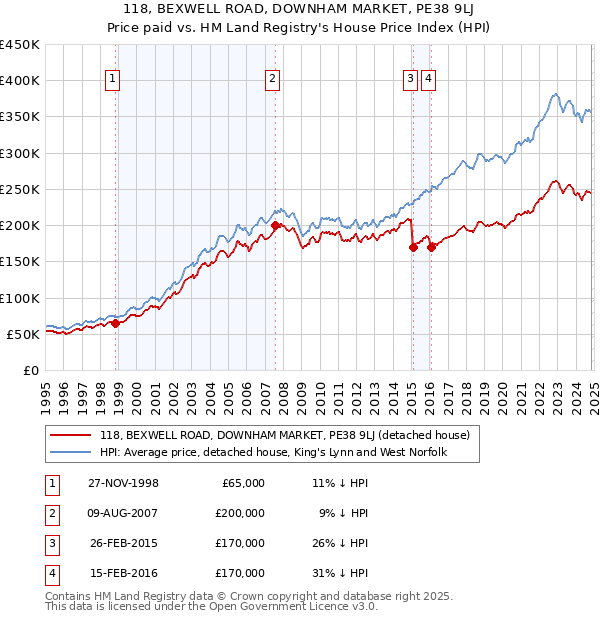 118, BEXWELL ROAD, DOWNHAM MARKET, PE38 9LJ: Price paid vs HM Land Registry's House Price Index