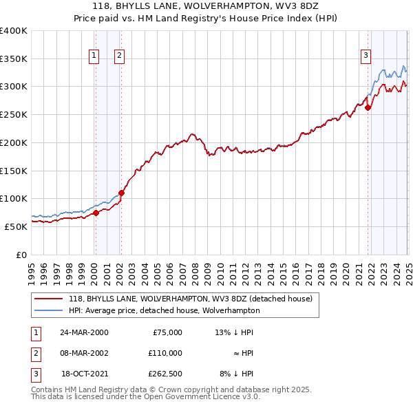 118, BHYLLS LANE, WOLVERHAMPTON, WV3 8DZ: Price paid vs HM Land Registry's House Price Index