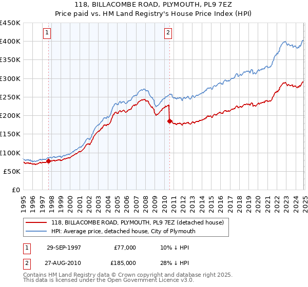 118, BILLACOMBE ROAD, PLYMOUTH, PL9 7EZ: Price paid vs HM Land Registry's House Price Index