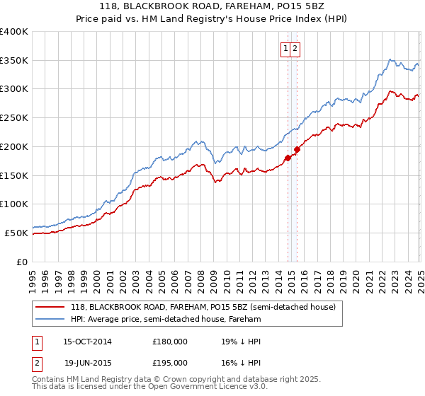 118, BLACKBROOK ROAD, FAREHAM, PO15 5BZ: Price paid vs HM Land Registry's House Price Index