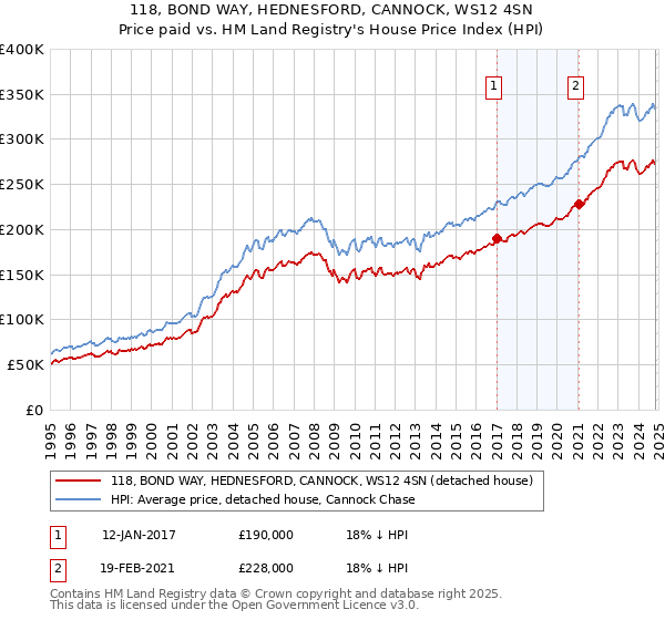 118, BOND WAY, HEDNESFORD, CANNOCK, WS12 4SN: Price paid vs HM Land Registry's House Price Index