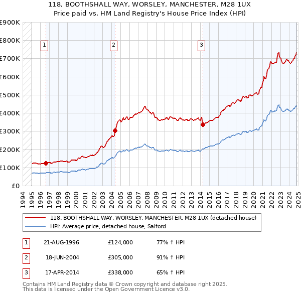 118, BOOTHSHALL WAY, WORSLEY, MANCHESTER, M28 1UX: Price paid vs HM Land Registry's House Price Index