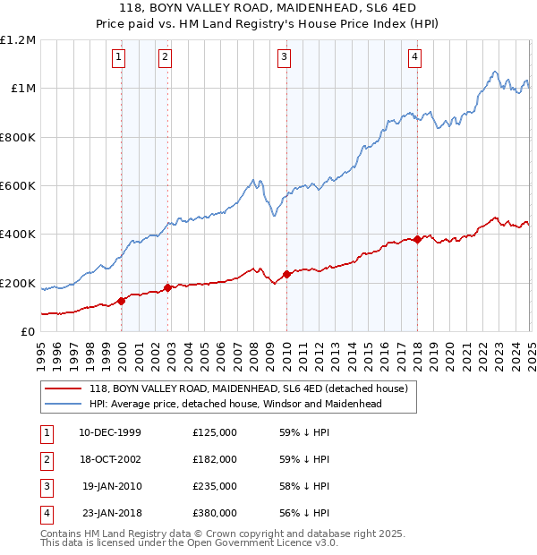 118, BOYN VALLEY ROAD, MAIDENHEAD, SL6 4ED: Price paid vs HM Land Registry's House Price Index