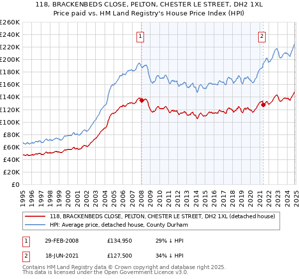 118, BRACKENBEDS CLOSE, PELTON, CHESTER LE STREET, DH2 1XL: Price paid vs HM Land Registry's House Price Index