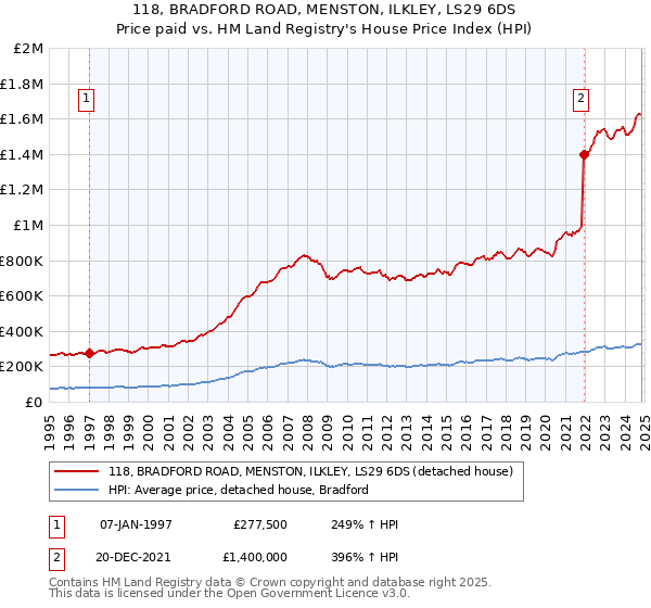 118, BRADFORD ROAD, MENSTON, ILKLEY, LS29 6DS: Price paid vs HM Land Registry's House Price Index