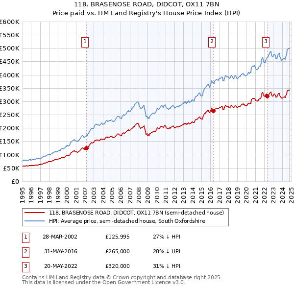 118, BRASENOSE ROAD, DIDCOT, OX11 7BN: Price paid vs HM Land Registry's House Price Index