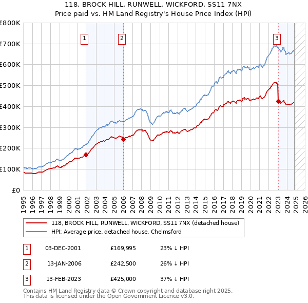 118, BROCK HILL, RUNWELL, WICKFORD, SS11 7NX: Price paid vs HM Land Registry's House Price Index