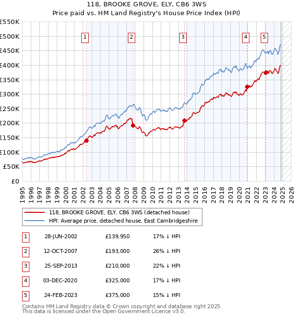 118, BROOKE GROVE, ELY, CB6 3WS: Price paid vs HM Land Registry's House Price Index