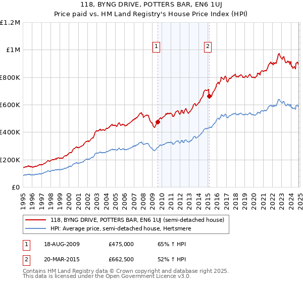 118, BYNG DRIVE, POTTERS BAR, EN6 1UJ: Price paid vs HM Land Registry's House Price Index