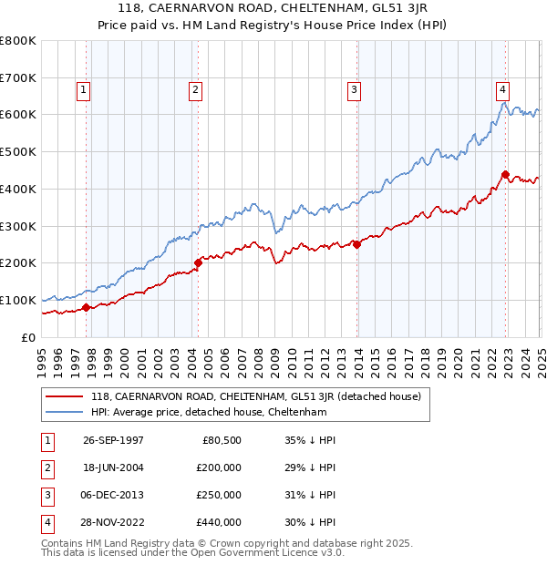 118, CAERNARVON ROAD, CHELTENHAM, GL51 3JR: Price paid vs HM Land Registry's House Price Index