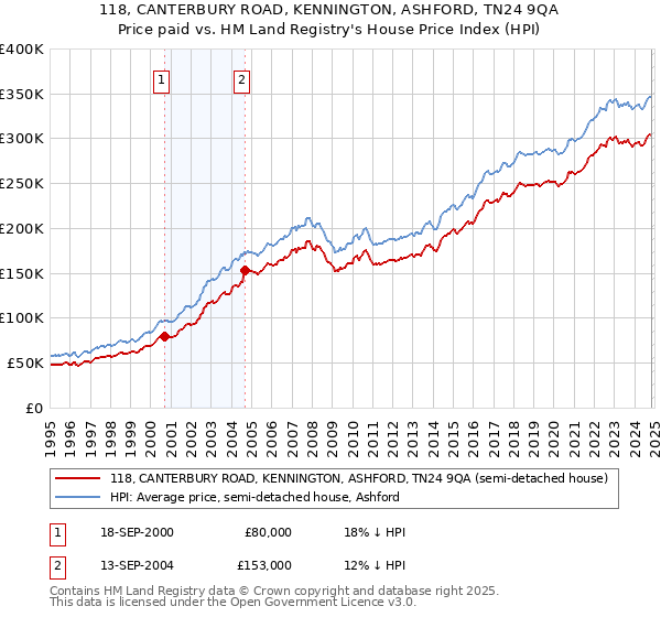 118, CANTERBURY ROAD, KENNINGTON, ASHFORD, TN24 9QA: Price paid vs HM Land Registry's House Price Index