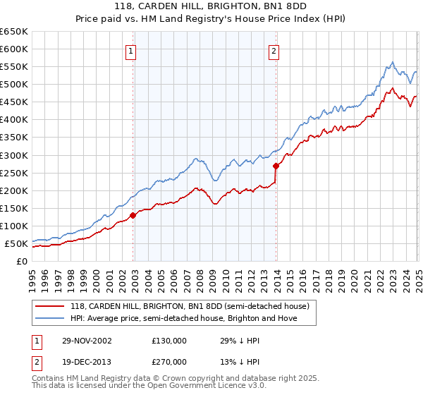 118, CARDEN HILL, BRIGHTON, BN1 8DD: Price paid vs HM Land Registry's House Price Index