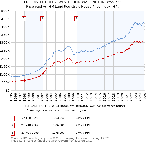 118, CASTLE GREEN, WESTBROOK, WARRINGTON, WA5 7XA: Price paid vs HM Land Registry's House Price Index