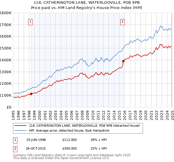 118, CATHERINGTON LANE, WATERLOOVILLE, PO8 9PB: Price paid vs HM Land Registry's House Price Index