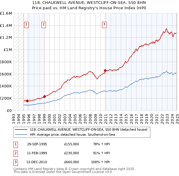 118, CHALKWELL AVENUE, WESTCLIFF-ON-SEA, SS0 8HN: Price paid vs HM Land Registry's House Price Index