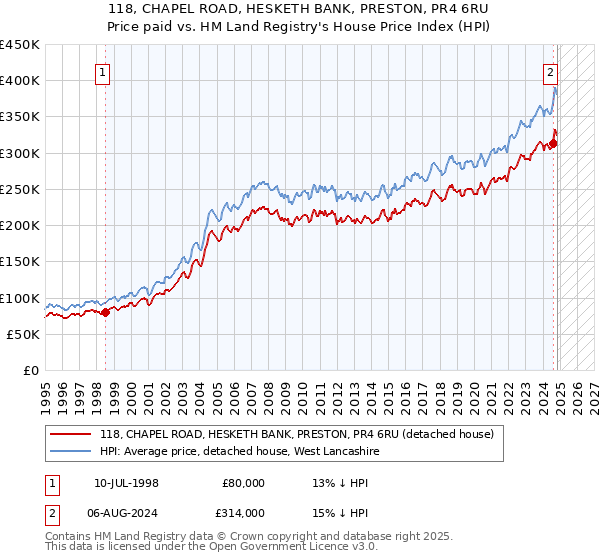 118, CHAPEL ROAD, HESKETH BANK, PRESTON, PR4 6RU: Price paid vs HM Land Registry's House Price Index