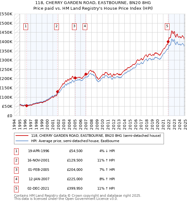 118, CHERRY GARDEN ROAD, EASTBOURNE, BN20 8HG: Price paid vs HM Land Registry's House Price Index