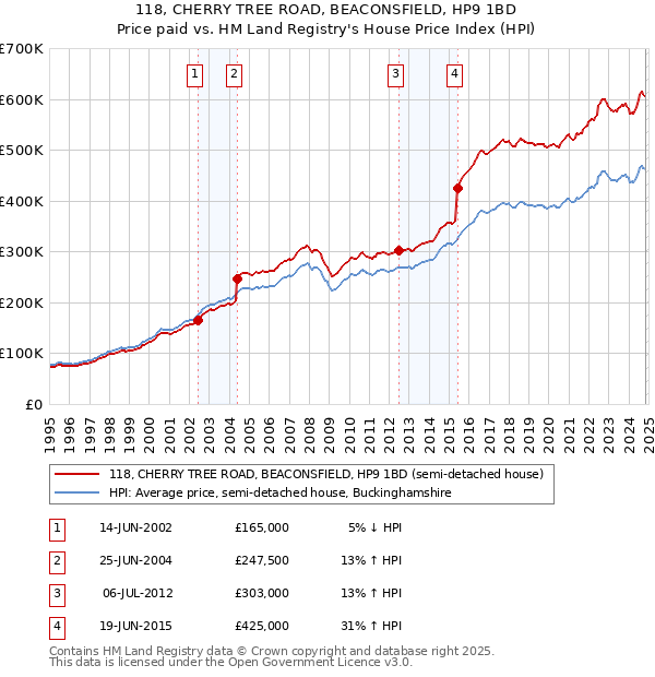 118, CHERRY TREE ROAD, BEACONSFIELD, HP9 1BD: Price paid vs HM Land Registry's House Price Index