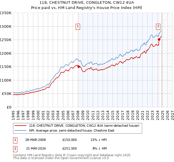 118, CHESTNUT DRIVE, CONGLETON, CW12 4UA: Price paid vs HM Land Registry's House Price Index