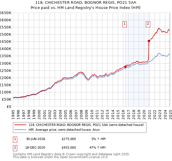 118, CHICHESTER ROAD, BOGNOR REGIS, PO21 5AA: Price paid vs HM Land Registry's House Price Index