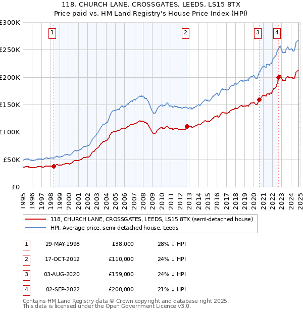 118, CHURCH LANE, CROSSGATES, LEEDS, LS15 8TX: Price paid vs HM Land Registry's House Price Index