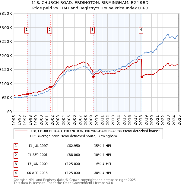 118, CHURCH ROAD, ERDINGTON, BIRMINGHAM, B24 9BD: Price paid vs HM Land Registry's House Price Index