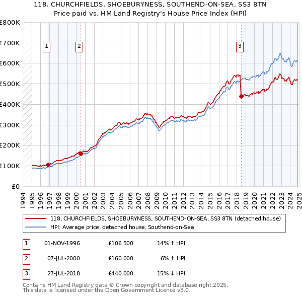 118, CHURCHFIELDS, SHOEBURYNESS, SOUTHEND-ON-SEA, SS3 8TN: Price paid vs HM Land Registry's House Price Index