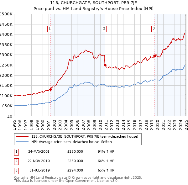 118, CHURCHGATE, SOUTHPORT, PR9 7JE: Price paid vs HM Land Registry's House Price Index