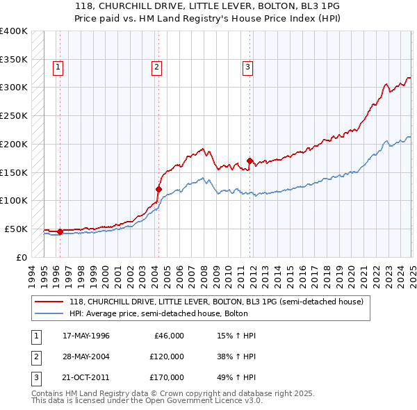 118, CHURCHILL DRIVE, LITTLE LEVER, BOLTON, BL3 1PG: Price paid vs HM Land Registry's House Price Index