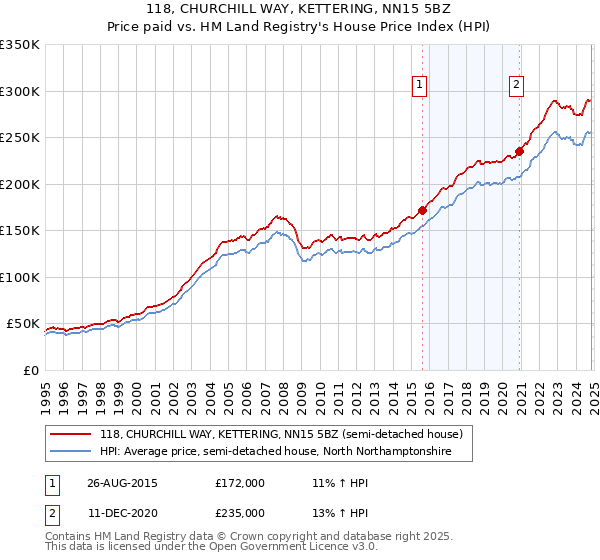 118, CHURCHILL WAY, KETTERING, NN15 5BZ: Price paid vs HM Land Registry's House Price Index