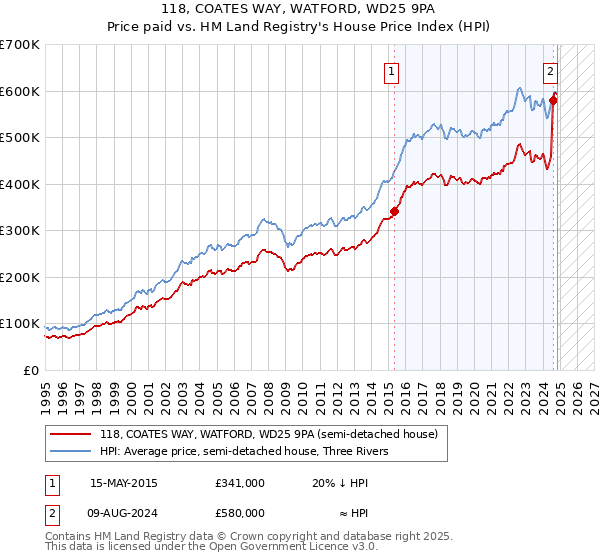 118, COATES WAY, WATFORD, WD25 9PA: Price paid vs HM Land Registry's House Price Index