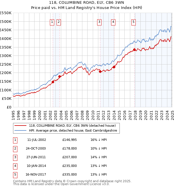 118, COLUMBINE ROAD, ELY, CB6 3WN: Price paid vs HM Land Registry's House Price Index