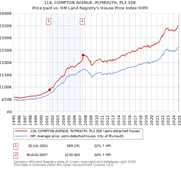 118, COMPTON AVENUE, PLYMOUTH, PL3 5DE: Price paid vs HM Land Registry's House Price Index