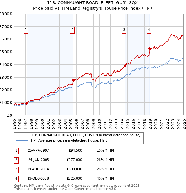 118, CONNAUGHT ROAD, FLEET, GU51 3QX: Price paid vs HM Land Registry's House Price Index