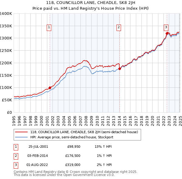 118, COUNCILLOR LANE, CHEADLE, SK8 2JH: Price paid vs HM Land Registry's House Price Index