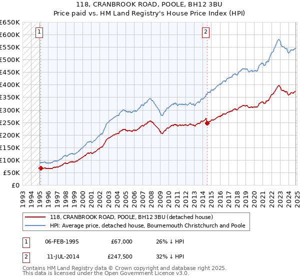 118, CRANBROOK ROAD, POOLE, BH12 3BU: Price paid vs HM Land Registry's House Price Index