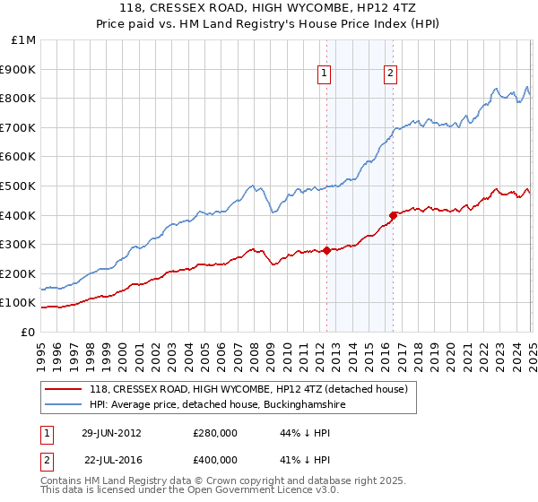 118, CRESSEX ROAD, HIGH WYCOMBE, HP12 4TZ: Price paid vs HM Land Registry's House Price Index