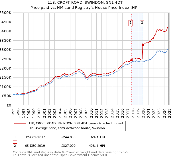 118, CROFT ROAD, SWINDON, SN1 4DT: Price paid vs HM Land Registry's House Price Index