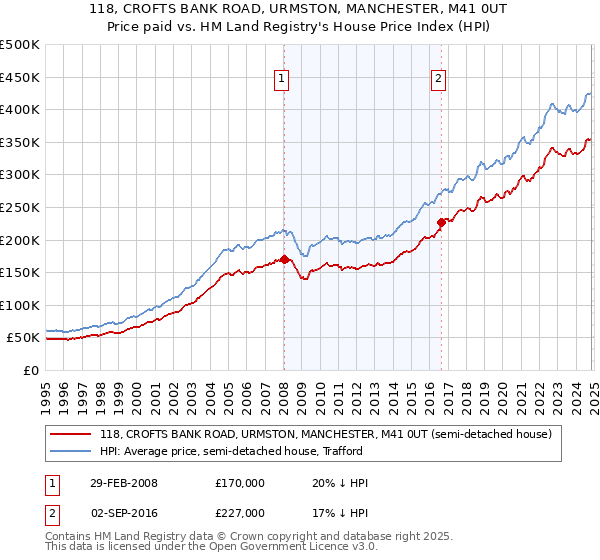 118, CROFTS BANK ROAD, URMSTON, MANCHESTER, M41 0UT: Price paid vs HM Land Registry's House Price Index